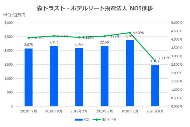 森トラスト・ホテルリート投資法人2020年8月期決算NOI推移
