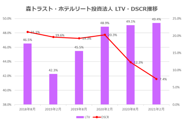 森トラスト・ホテルリート投資法人2021年2月期決算LTV・DSCR推移