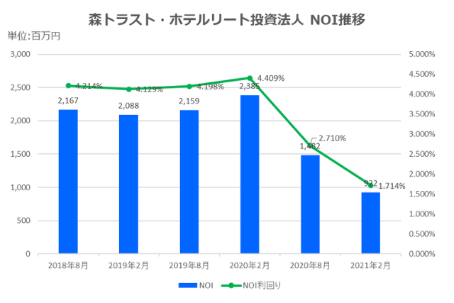 森トラスト・ホテルリート投資法人2021年2月期決算NOI推移