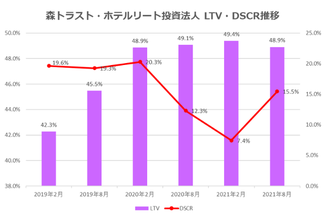 森トラスト・ホテルリート投資法人2021年8月期決算LTV・DSCR推移