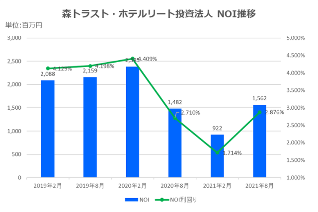 森トラスト・ホテルリート投資法人2021年8月期決算NOI推移