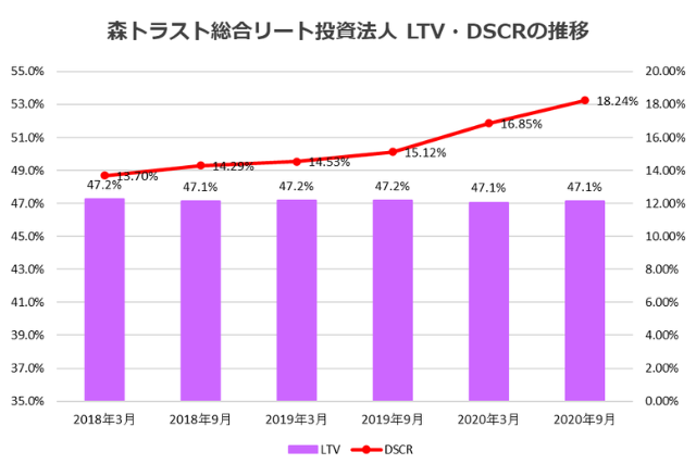 森トラスト総合リート投資法人2020年9月期決算LTV・DSCR推移