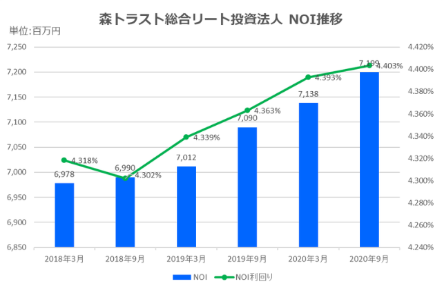 森トラスト総合リート投資法人2020年9月期決算NOI推移