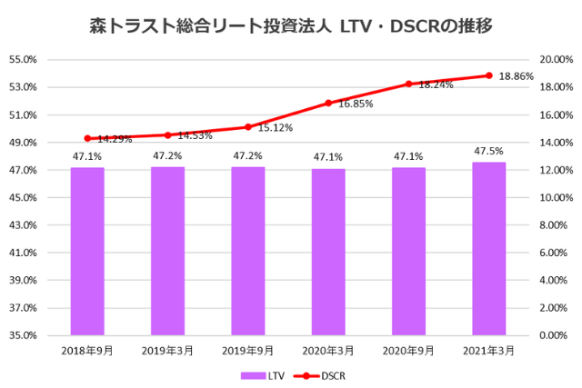 森トラスト総合リート投資法人2021年3月期決算LTV・DSCR推移