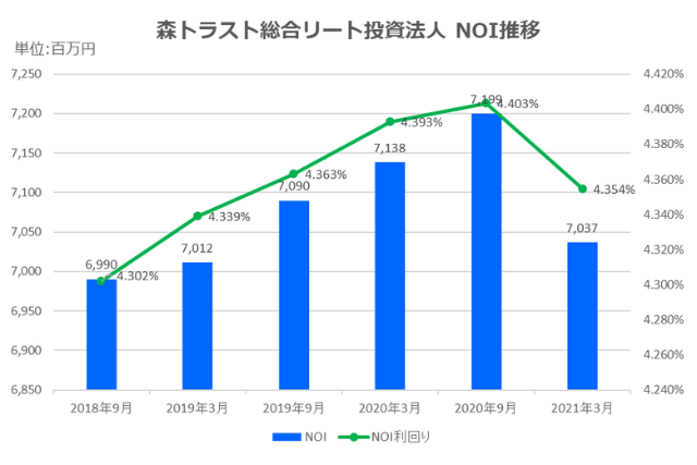 森トラスト総合リート投資法人2021年3月期決算NOI推移