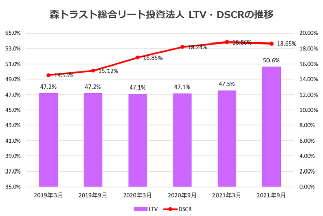 森トラスト総合リート投資法人2021年9月期決算LTV・DSCR推移