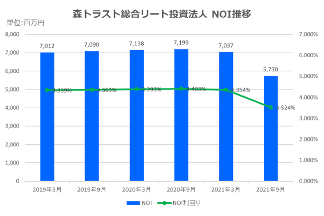 森トラスト総合リート投資法人2021年9月期決算NOI推移