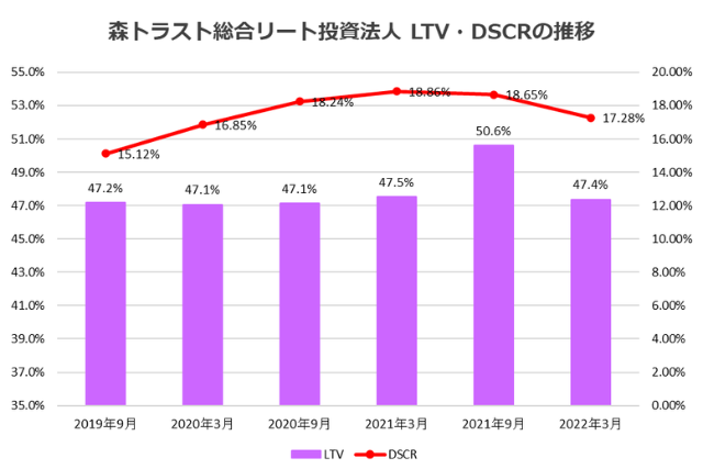 森トラスト総合リート投資法人2022年3月期決算LTV・DSCR推移