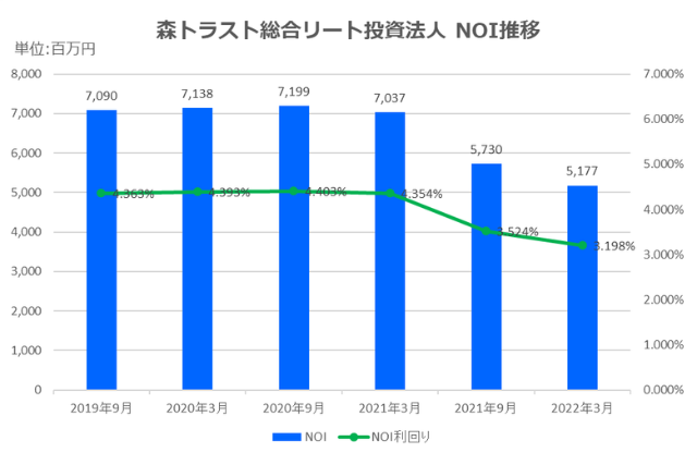 森トラスト総合リート投資法人2022年3月期決算NOI推移