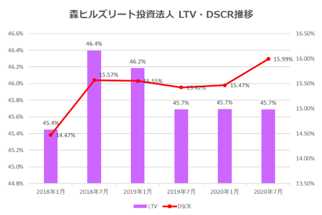 森ヒルズリート投資法人2020年7月期決算LTV・DSCR推移