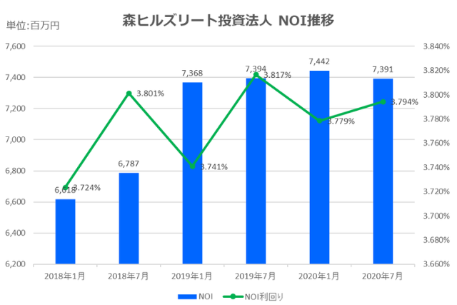 森ヒルズリート投資法人2020年7月期決算NOI推移