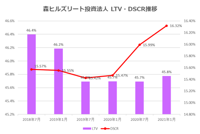 森ヒルズリート投資法人2021年1月期決算LTV・DSCR推移