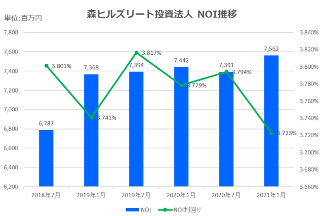 森ヒルズリート投資法人2021年1月期決算NOI推移