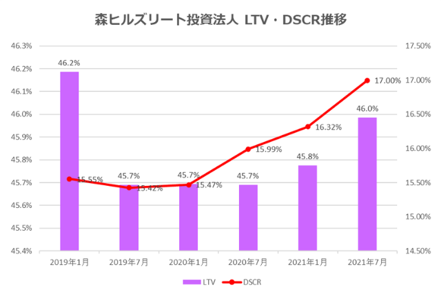 森ヒルズリート投資法人2021年7月期決算LTV・DSCR推移