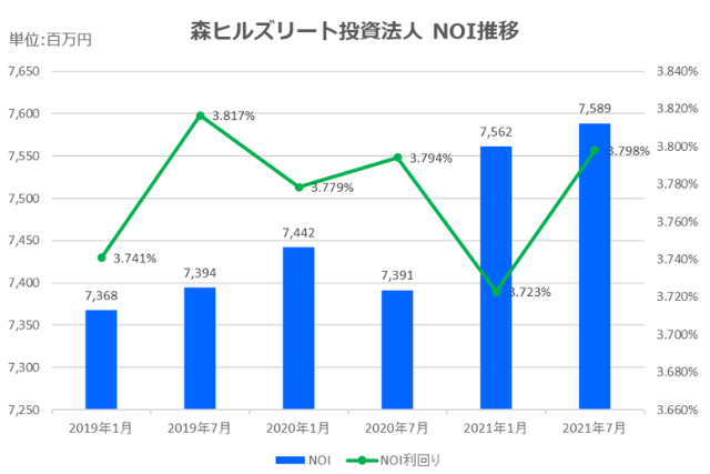 森ヒルズリート投資法人2021年7月期決算NOI推移