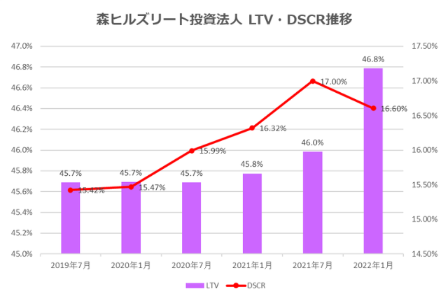 森ヒルズリート投資法人2022年1月期決算LTV・DSCR推移