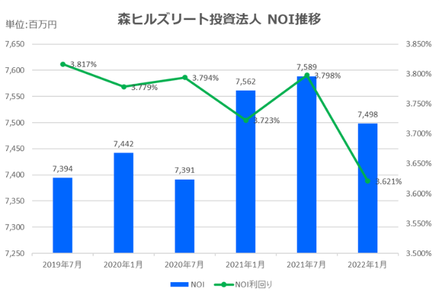 森ヒルズリート投資法人2022年1月期決算NOI推移