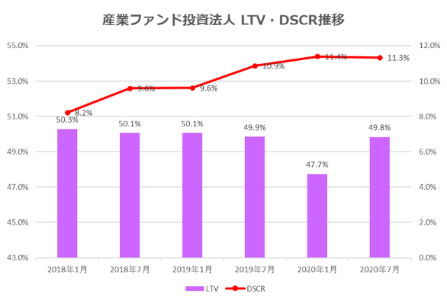 産業ファンド投資法人2020年7月期決算LTV・DSCR推移