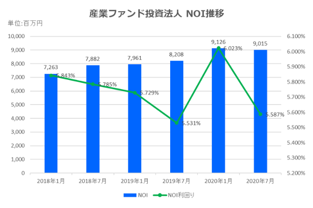 産業ファンド投資法人2020年7月期決算NOI推移