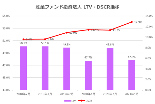 産業ファンド投資法人2021年1月期決算LTV・DSCR推移
