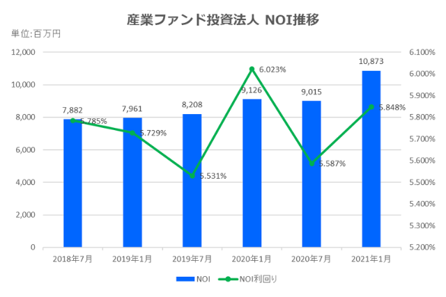 産業ファンド投資法人2021年1月期決算NOI推移