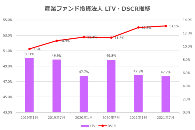 産業ファンド投資法人2021年7月期決算LTV・DSCR推移