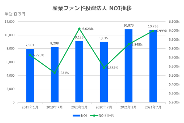 産業ファンド投資法人2021年7月期決算NOI推移