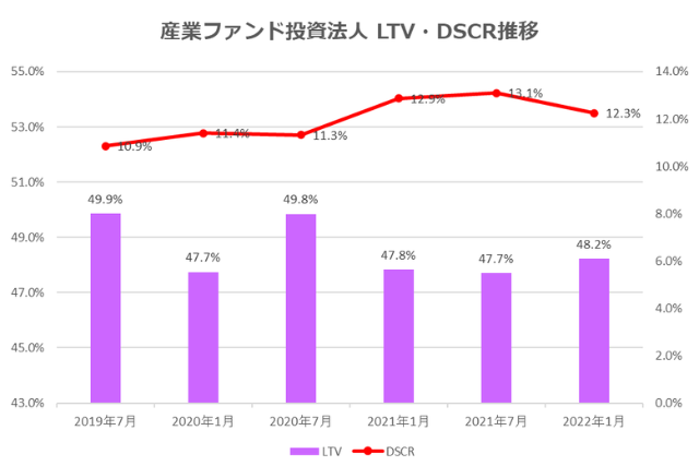 産業ファンド投資法人2022年1月期決算LTV・DSCR推移