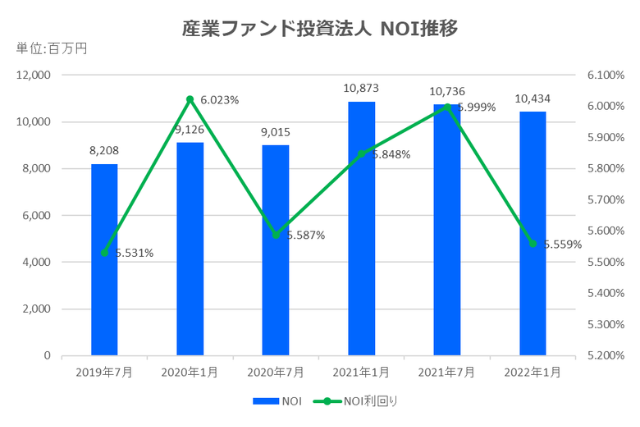産業ファンド投資法人2022年1月期決算NOI推移