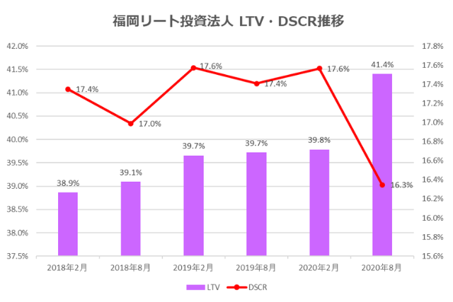 福岡リート投資法人2020年8月期決算LTV・DSCR推移