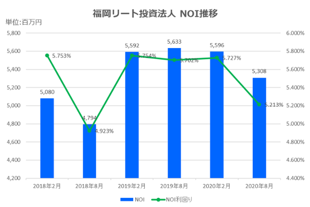 福岡リート投資法人2020年8月期決算NOI推移