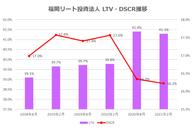 福岡リート投資法人2021年2月期決算LTV・DSCR推移