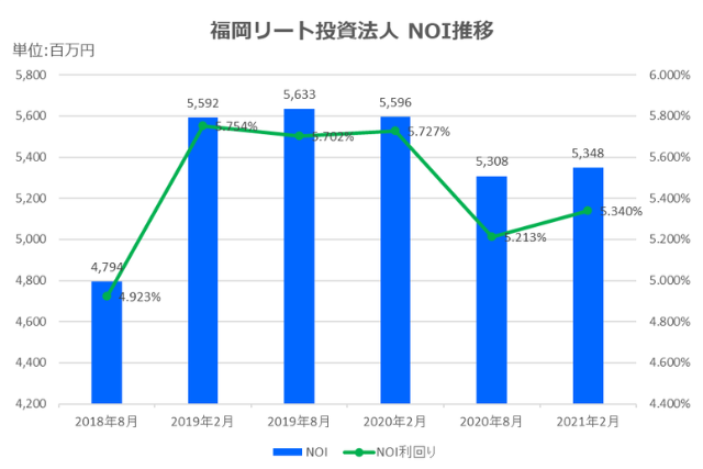 福岡リート投資法人2021年2月期決算NOI推移