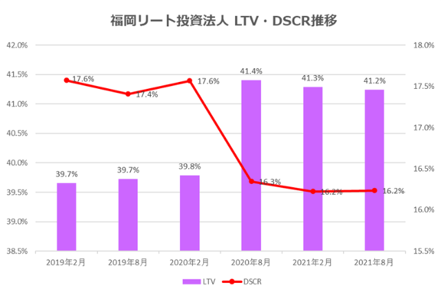 福岡リート投資法人2021年8月期決算LTV・DSCR推移
