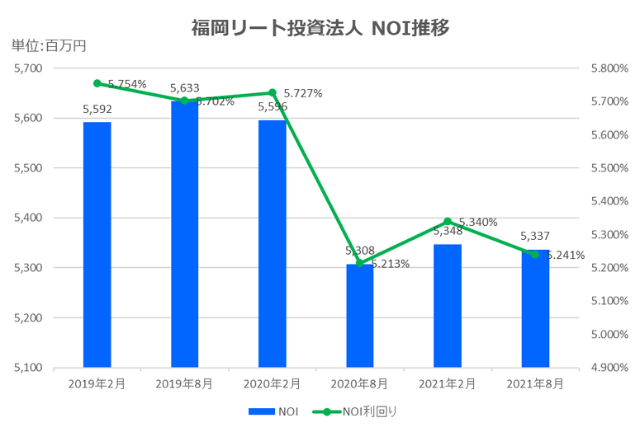福岡リート投資法人2021年8月期決算NOI推移