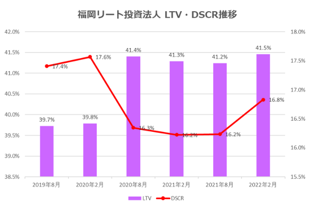 福岡リート投資法人2022年2月期決算LTV・DSCR推移