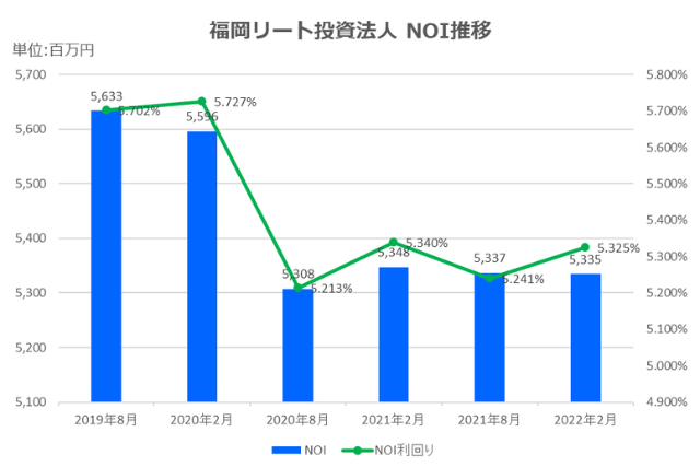 福岡リート投資法人2022年2月期決算NOI推移