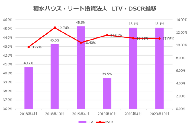 積水ハウス・リート投資法人2020年10月期決算LTV・DSCR推移