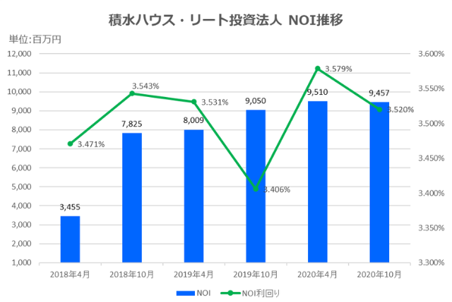 積水ハウス・リート投資法人2020年10月期決算NOI推移