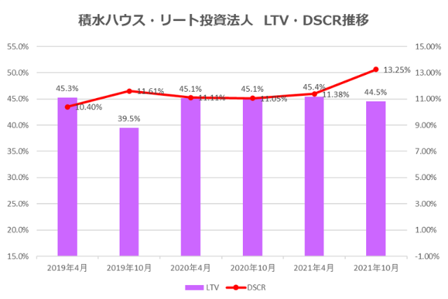 積水ハウス・リート投資法人2021年10月期決算LTV・DSCR推移