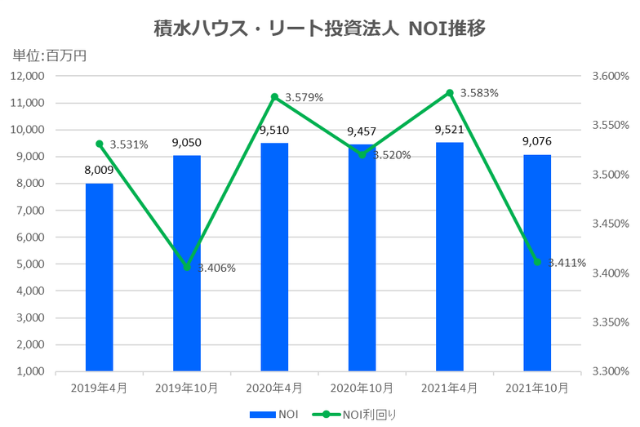 積水ハウス・リート投資法人2021年10月期決算NOI推移
