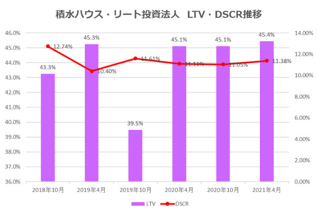 積水ハウス・リート投資法人2021年4月期決算LTV・DSCR推移