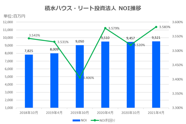 積水ハウス・リート投資法人2021年4月期決算NOI推移