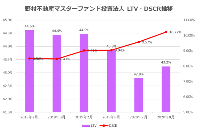 野村マスターファンド投資法人2020年8月期決算LTV・DSCR推移