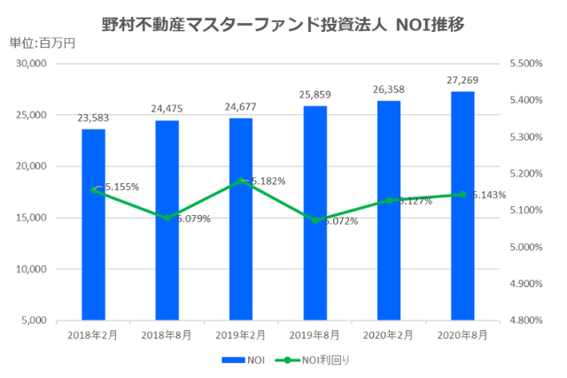 野村マスターファンド投資法人2020年8月期決算NOI推移