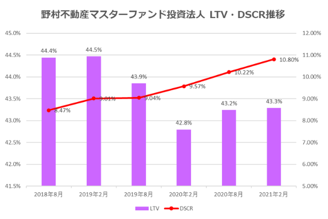 野村マスターファンド投資法人2021年2月期決算LTV・DSCR推移