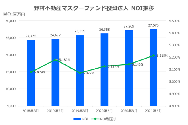 野村マスターファンド投資法人2021年2月期決算NOI推移