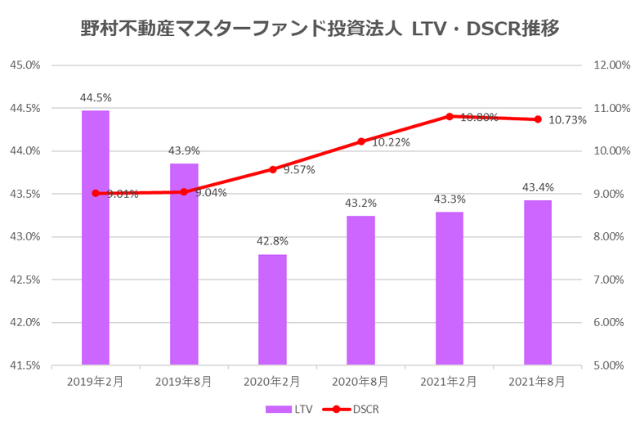 野村マスターファンド投資法人2021年8月期決算LTV・DSCR推移