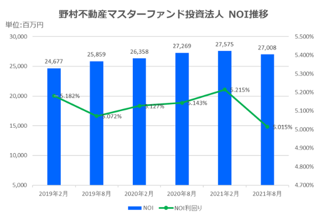 野村マスターファンド投資法人2021年8月期決算NOI推移