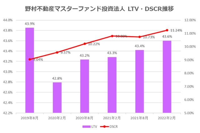 野村マスターファンド投資法人2022年2月期決算LTV・DSCR推移
